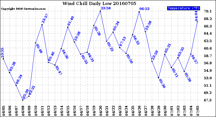 Milwaukee Weather Wind Chill<br>Daily Low