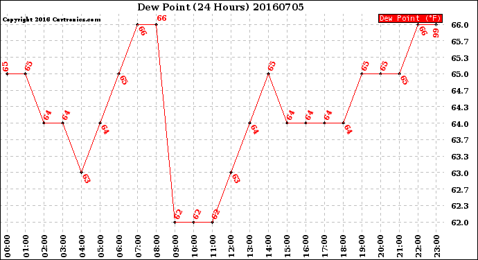 Milwaukee Weather Dew Point<br>(24 Hours)