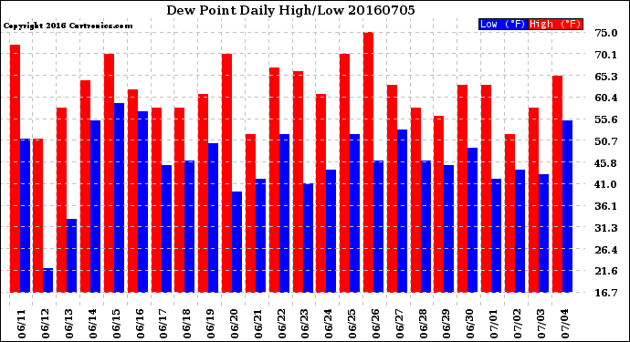 Milwaukee Weather Dew Point<br>Daily High/Low