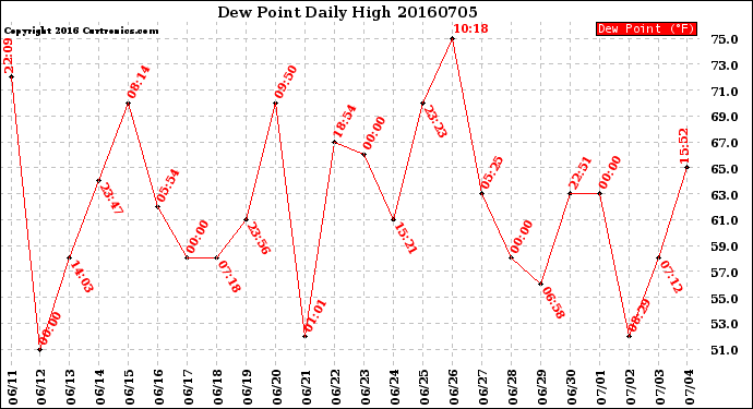 Milwaukee Weather Dew Point<br>Daily High