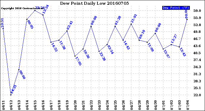 Milwaukee Weather Dew Point<br>Daily Low