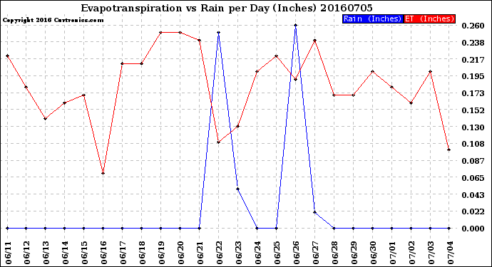 Milwaukee Weather Evapotranspiration<br>vs Rain per Day<br>(Inches)