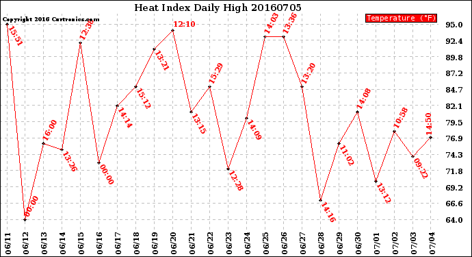 Milwaukee Weather Heat Index<br>Daily High