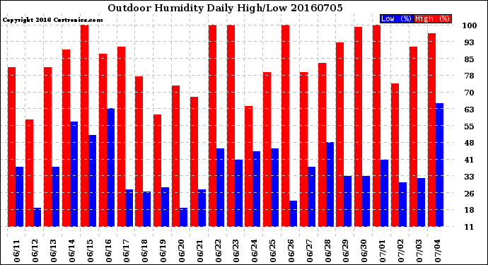 Milwaukee Weather Outdoor Humidity<br>Daily High/Low