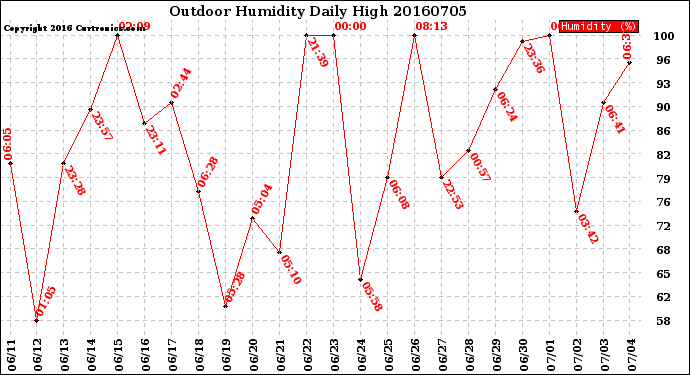 Milwaukee Weather Outdoor Humidity<br>Daily High