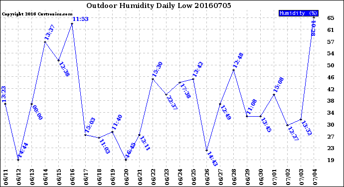 Milwaukee Weather Outdoor Humidity<br>Daily Low