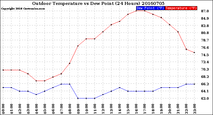 Milwaukee Weather Outdoor Temperature<br>vs Dew Point<br>(24 Hours)