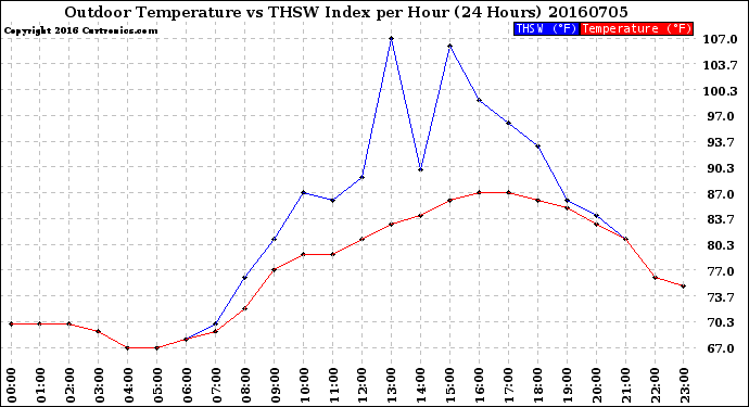 Milwaukee Weather Outdoor Temperature<br>vs THSW Index<br>per Hour<br>(24 Hours)