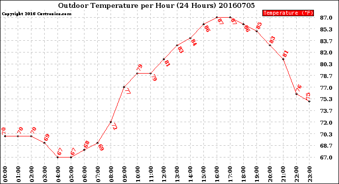 Milwaukee Weather Outdoor Temperature<br>per Hour<br>(24 Hours)