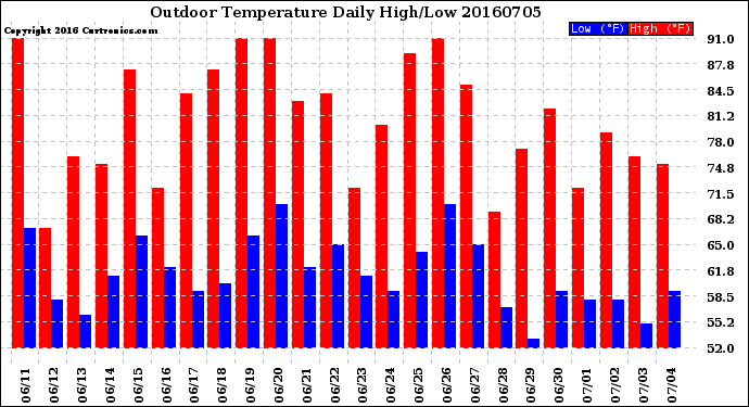 Milwaukee Weather Outdoor Temperature<br>Daily High/Low