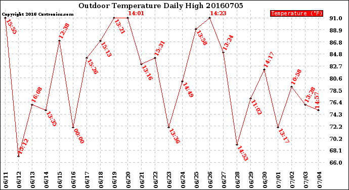 Milwaukee Weather Outdoor Temperature<br>Daily High