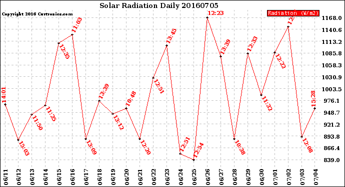 Milwaukee Weather Solar Radiation<br>Daily