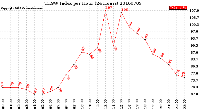 Milwaukee Weather THSW Index<br>per Hour<br>(24 Hours)