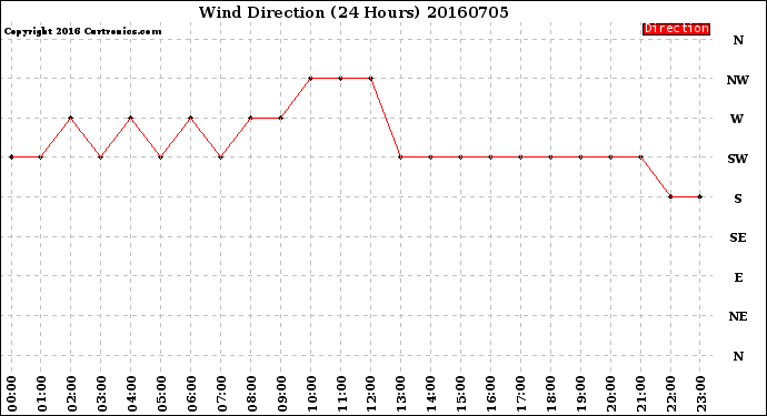 Milwaukee Weather Wind Direction<br>(24 Hours)