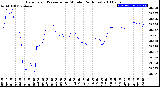 Milwaukee Weather Barometric Pressure<br>per Minute<br>(24 Hours)