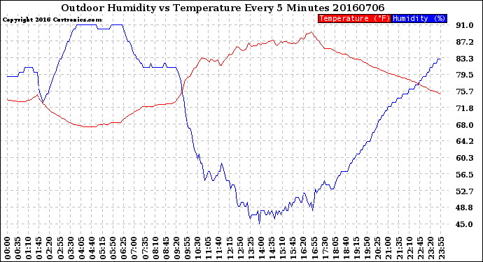 Milwaukee Weather Outdoor Humidity<br>vs Temperature<br>Every 5 Minutes