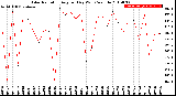 Milwaukee Weather Solar Radiation<br>Avg per Day W/m2/minute