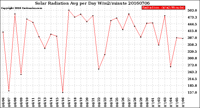 Milwaukee Weather Solar Radiation<br>Avg per Day W/m2/minute