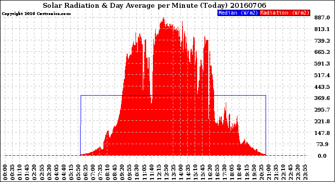 Milwaukee Weather Solar Radiation<br>& Day Average<br>per Minute<br>(Today)