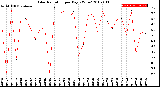 Milwaukee Weather Solar Radiation<br>per Day KW/m2