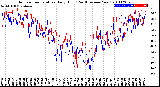 Milwaukee Weather Outdoor Temperature<br>Daily High<br>(Past/Previous Year)