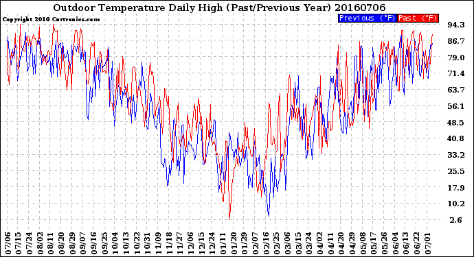 Milwaukee Weather Outdoor Temperature<br>Daily High<br>(Past/Previous Year)