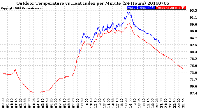 Milwaukee Weather Outdoor Temperature<br>vs Heat Index<br>per Minute<br>(24 Hours)