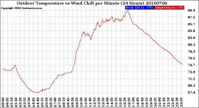 Milwaukee Weather Outdoor Temperature<br>vs Wind Chill<br>per Minute<br>(24 Hours)