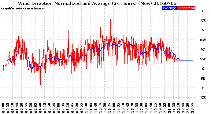 Milwaukee Weather Wind Direction<br>Normalized and Average<br>(24 Hours) (New)