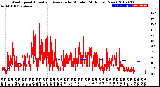 Milwaukee Weather Wind Speed<br>Actual and Average<br>by Minute<br>(24 Hours) (New)