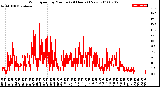 Milwaukee Weather Wind Speed<br>by Minute<br>(24 Hours) (New)