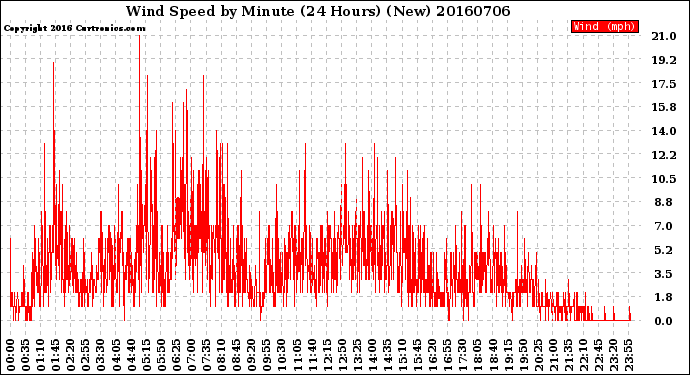 Milwaukee Weather Wind Speed<br>by Minute<br>(24 Hours) (New)