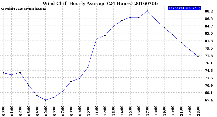 Milwaukee Weather Wind Chill<br>Hourly Average<br>(24 Hours)