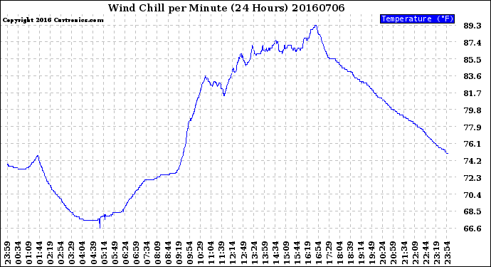 Milwaukee Weather Wind Chill<br>per Minute<br>(24 Hours)