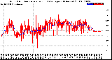 Milwaukee Weather Wind Direction<br>Normalized and Average<br>(24 Hours) (Old)