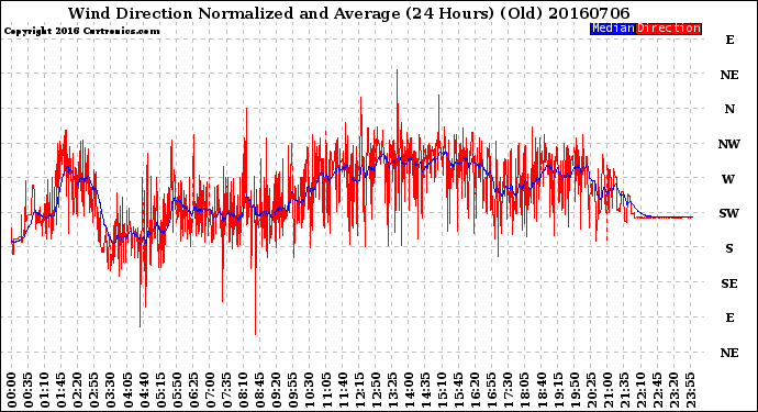 Milwaukee Weather Wind Direction<br>Normalized and Average<br>(24 Hours) (Old)