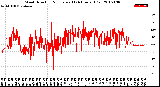 Milwaukee Weather Wind Direction<br>Normalized<br>(24 Hours) (Old)