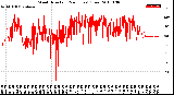 Milwaukee Weather Wind Direction<br>(24 Hours) (Raw)