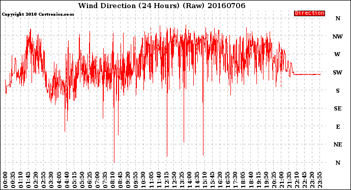 Milwaukee Weather Wind Direction<br>(24 Hours) (Raw)