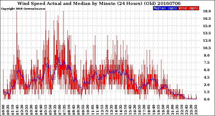 Milwaukee Weather Wind Speed<br>Actual and Median<br>by Minute<br>(24 Hours) (Old)