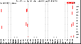 Milwaukee Weather Wind Speed<br>by Minute mph<br>(1 Hour)