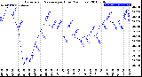 Milwaukee Weather Barometric Pressure<br>per Hour<br>(24 Hours)