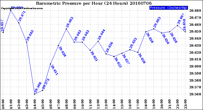 Milwaukee Weather Barometric Pressure<br>per Hour<br>(24 Hours)