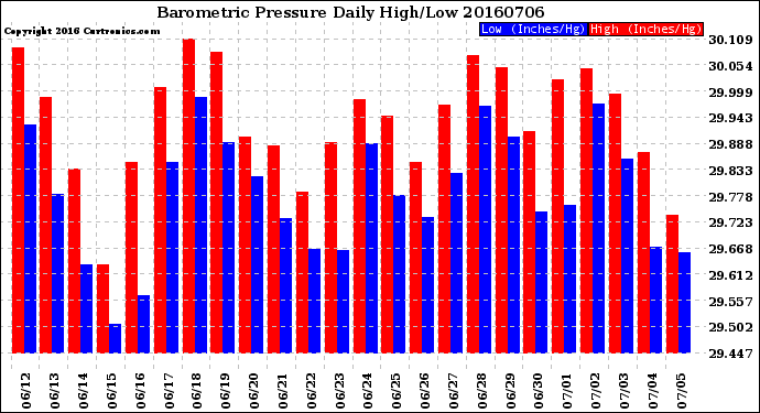 Milwaukee Weather Barometric Pressure<br>Daily High/Low