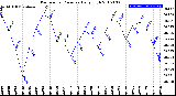 Milwaukee Weather Barometric Pressure<br>Daily High