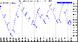 Milwaukee Weather Barometric Pressure<br>Daily Low