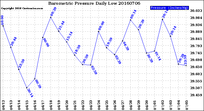 Milwaukee Weather Barometric Pressure<br>Daily Low