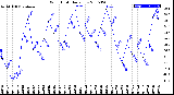 Milwaukee Weather Wind Chill<br>Daily Low