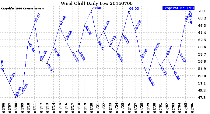 Milwaukee Weather Wind Chill<br>Daily Low