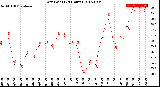 Milwaukee Weather Dew Point<br>(24 Hours)